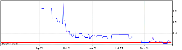 1 Year InMed Pharmaceuticals Share Price Chart