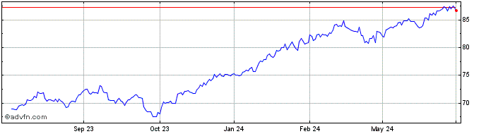 1 Year Amundi MSCI World ESG Le...  Price Chart