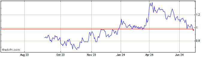 1 Year Amex Exploration Share Price Chart