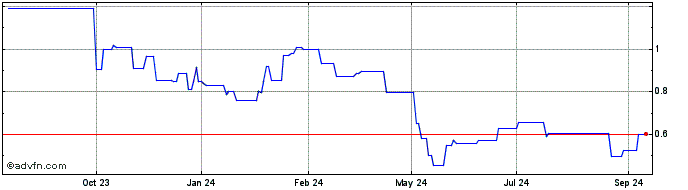 1 Year Omni Bridgeway Share Price Chart