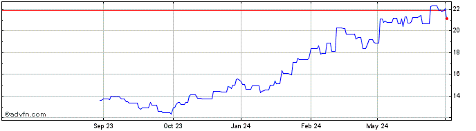 1 Year Goodman Share Price Chart