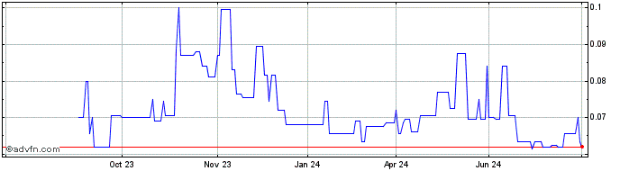 1 Year Walkabout Resources Share Price Chart