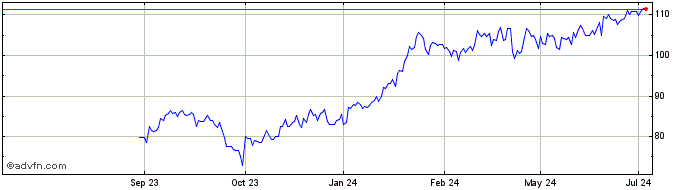 1 Year Apollo Global Management Share Price Chart