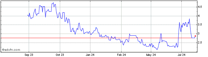 1 Year Lightbridge Share Price Chart
