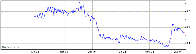 1 Year Noram Lithium Share Price Chart