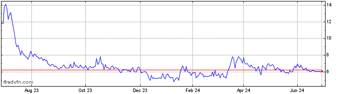1 Year NorCom Information Techn... Share Price Chart