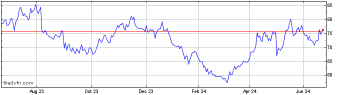 1 Year Aurubis Share Price Chart