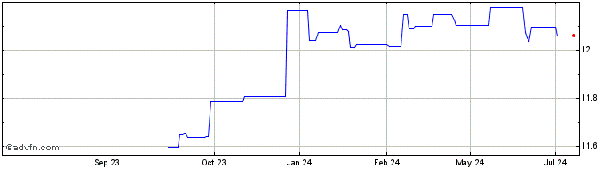 1 Year Nordea 1  Price Chart
