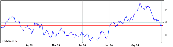 1 Year Nordex Share Price Chart