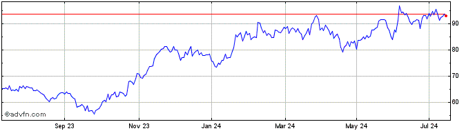 1 Year Nemetschek Share Price Chart
