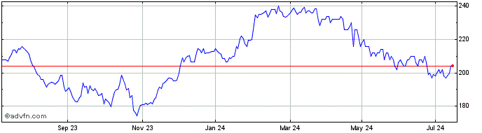 1 Year Norfolk Southern Share Price Chart