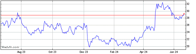 1 Year Anglo American Share Price Chart