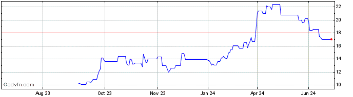 1 Year Natural Gas Servic Dl 01 Share Price Chart