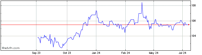 1 Year Norddeutsche Landesbank ...  Price Chart