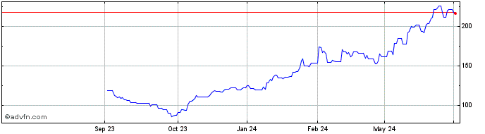 1 Year Nova Share Price Chart