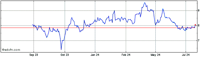 1 Year Nokian Renkaat Oyj Share Price Chart