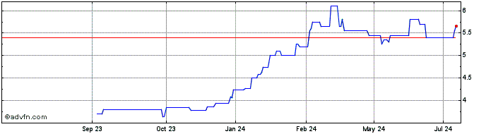 1 Year Nomura Share Price Chart