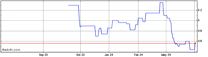 1 Year Nsk Share Price Chart