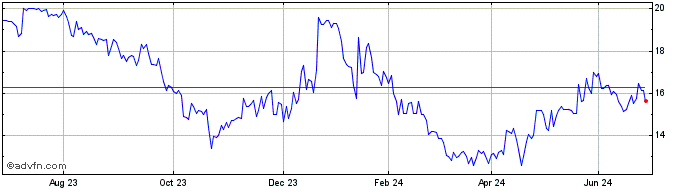 1 Year Nabaltec Ag Inh Share Price Chart