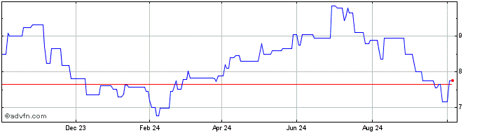 1 Year Nuvista Energy Share Price Chart