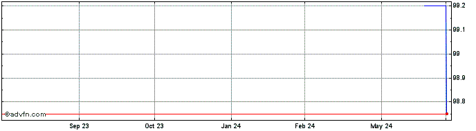 1 Year NRWBANK  Price Chart