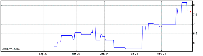 1 Year Newpark Res Dl 01 Share Price Chart