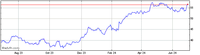 1 Year Wells Fargo & Share Price Chart