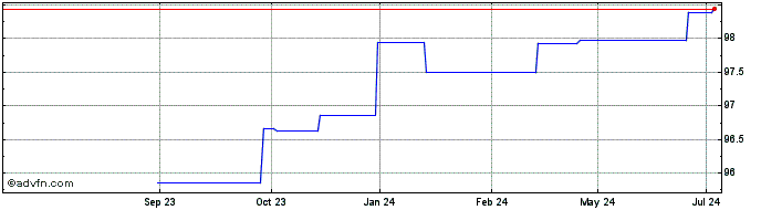 1 Year Wells Fargo  Price Chart
