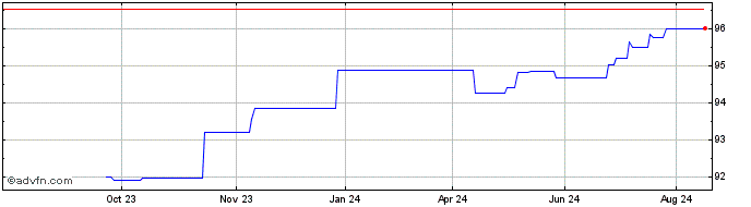 1 Year Wells Fargo  Price Chart