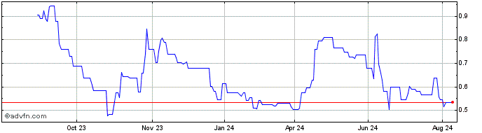 1 Year Novacyt Share Price Chart