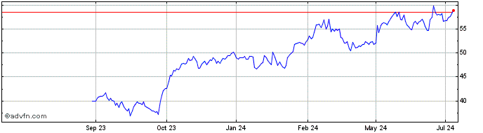 1 Year Novonesis AS Share Price Chart