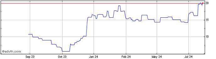 1 Year ZimVie Share Price Chart