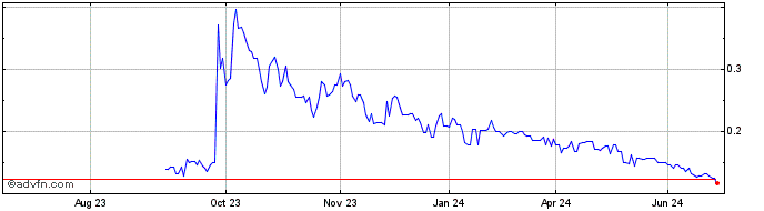 1 Year Argentina Lithium & Energy Share Price Chart