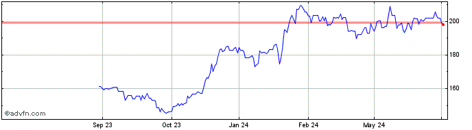 1 Year Cochlear Share Price Chart