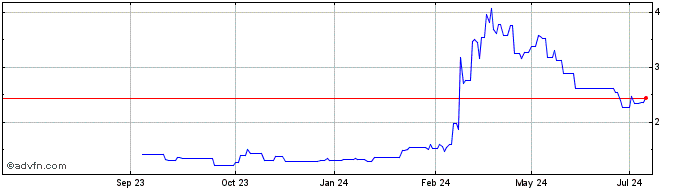 1 Year Chromadex Share Price Chart
