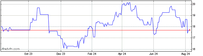 1 Year WisdomTree Commodity Sec...  Price Chart