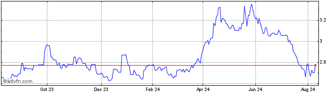 1 Year WisdomTree Commodity Sec...  Price Chart