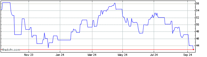 1 Year WisdomTree Commodity Sec...  Price Chart