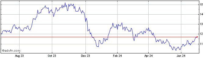 1 Year WisdomTree Commodity Sec...  Price Chart