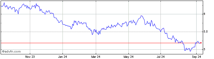 1 Year WT Agriculture  Price Chart