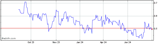 1 Year Orezone Gold Share Price Chart