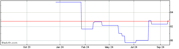 1 Year Republic of France  Price Chart