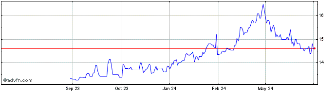 1 Year Golub Capital BDC Share Price Chart