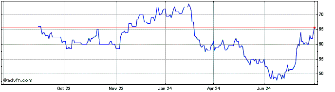 1 Year Cogent Communications Share Price Chart