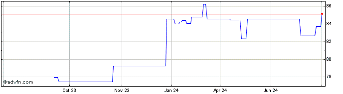 1 Year Ireland  Price Chart