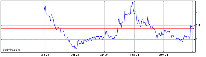 1 Year Oramed Pharmaceuticals Share Price Chart