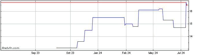 1 Year Old National Bancorp Share Price Chart