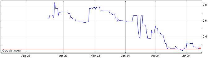 1 Year Oncopeptides AB Share Price Chart