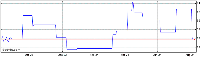 1 Year WisdomTree Commodity Sec...  Price Chart