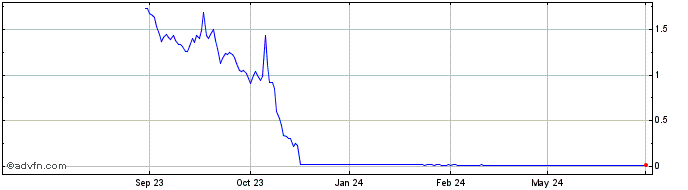 1 Year Orpea Share Price Chart